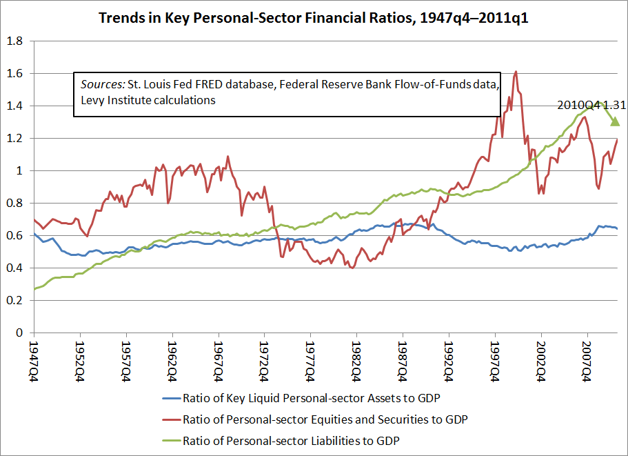 Financial Ratios for personal sector