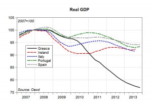 Real GDP in GIIPS countries