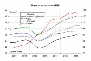 GIIPS share of exports on GDP