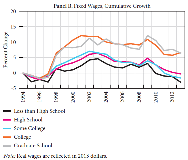 Fig4B_Wages by Education_Age Fixed