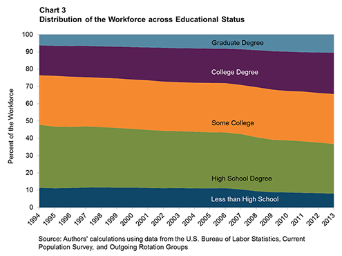 Chart 3_Distribution of the Workforce across Educational Status