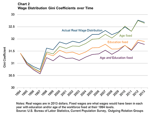 Chart2_Wage Distribution Gini Coefficients over Time