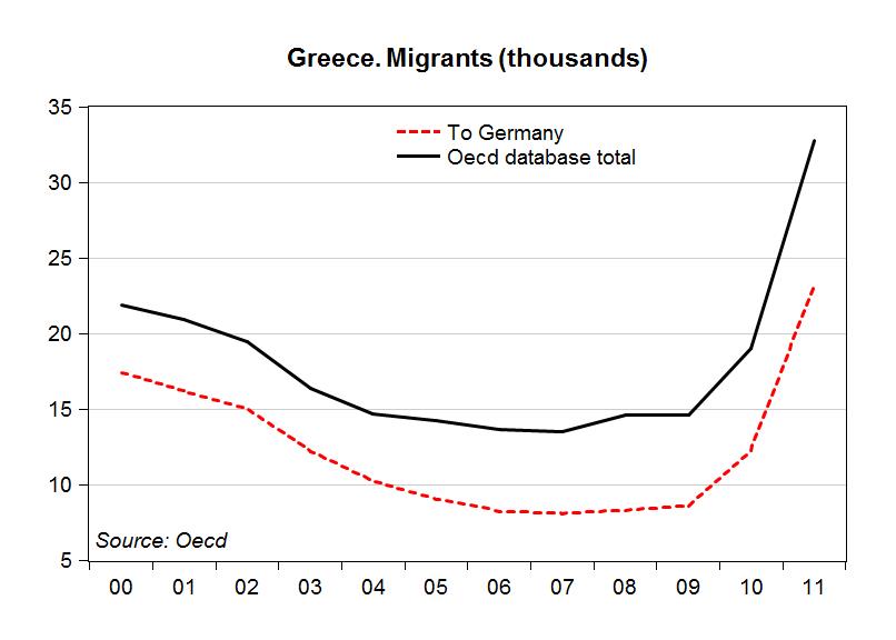 Greece. Emigrants from Oecd database