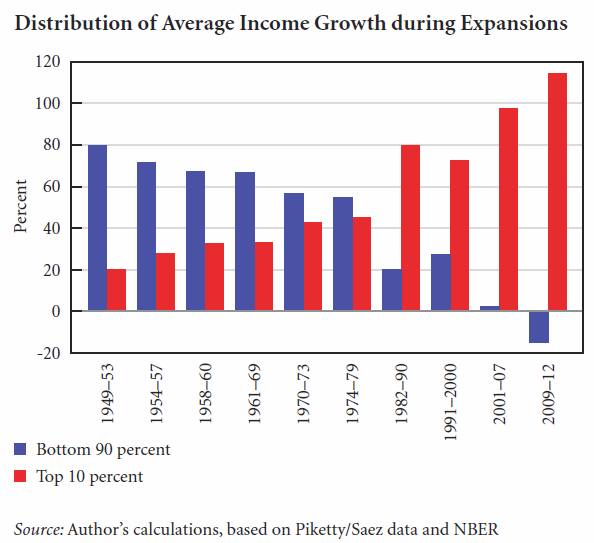 Tcherneva_Distribution of Income Growth_Levy OP 47