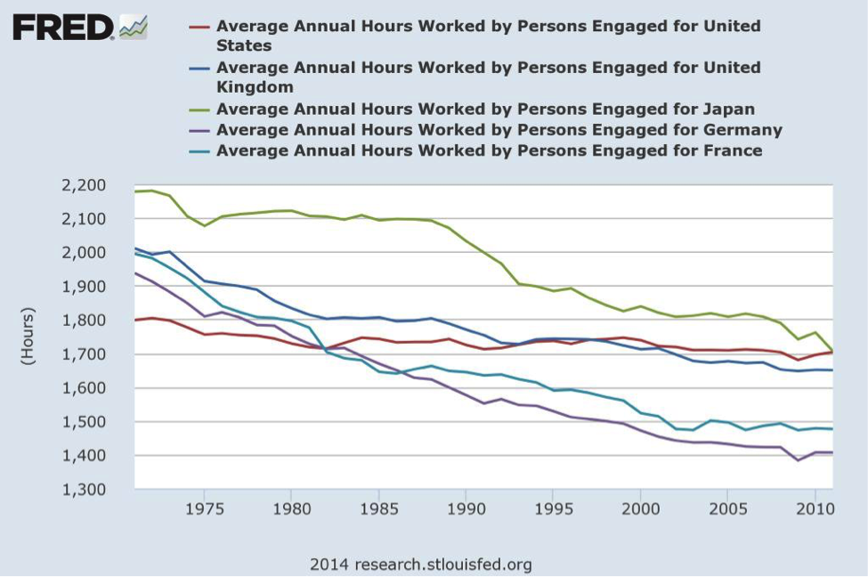 Avg Annual Hours Worked_FRED