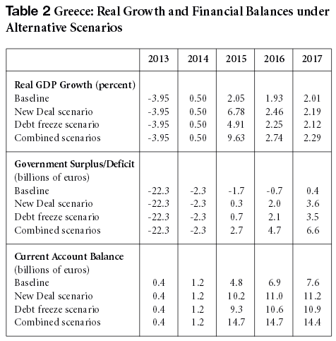 Greece_Real Growth and Financial Balances Under Alt Scenarios