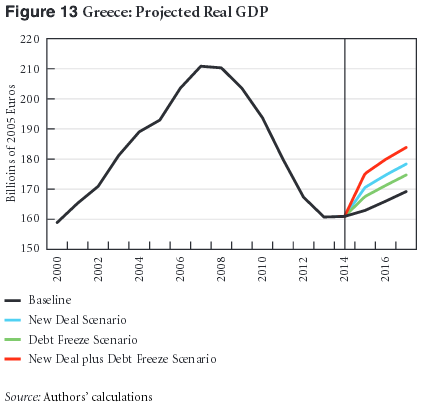 Real GDP Greece_Three Scenarios