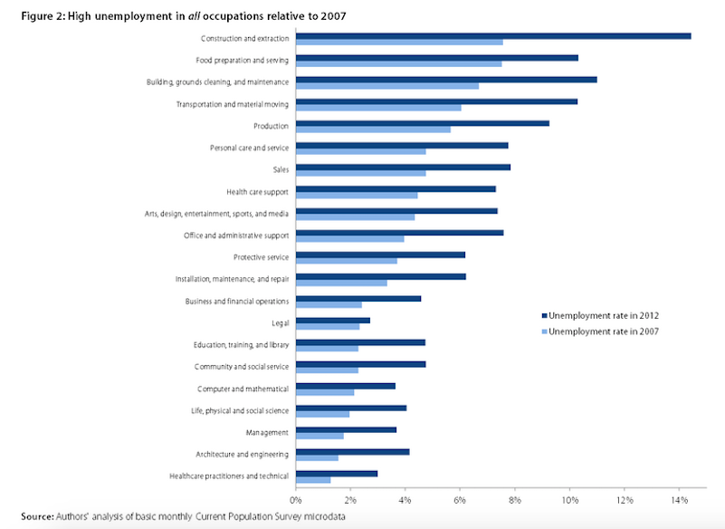 Unemployment by Sector