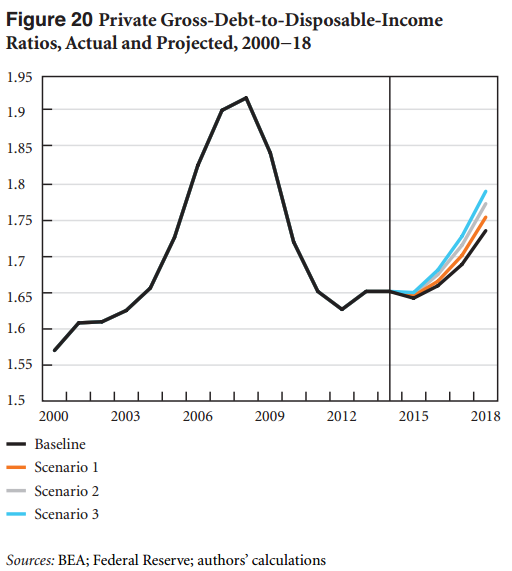 Austerity and Private Debt_Levy Institute Strategic Analysis_May 2015