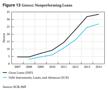 Greece_Nonperforming Loans